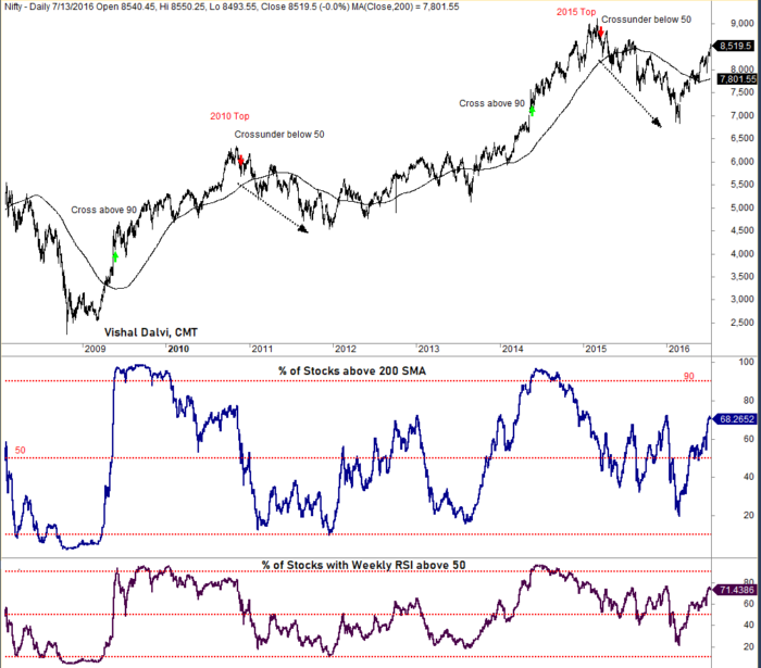 Chart Advisor: Are Indian Markets Due for a Correction?