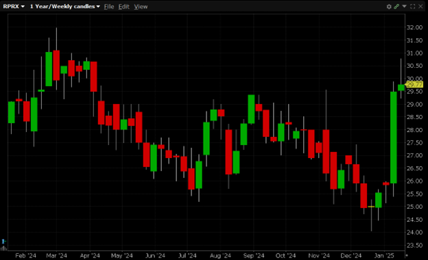 2,700 Calls Trade in Royal Pharma plc (Symbol: RPRX)