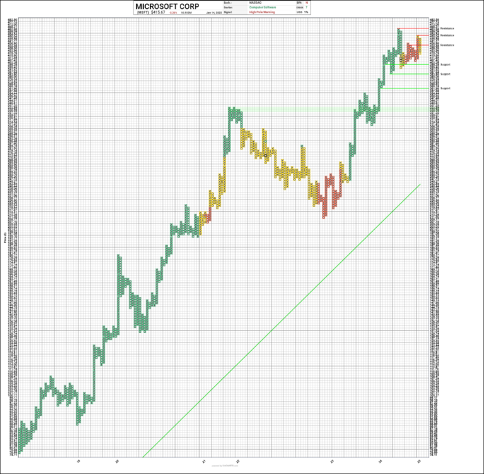 Chart Advisor: Microsoft Corp. (MSFT)