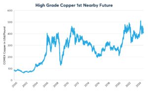 Copper’s Crosscurrents Could Energize Options, Implied Volatility in 2025