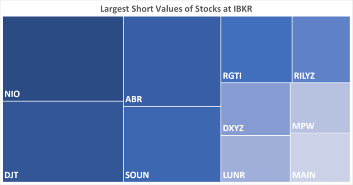 IBKR’s Hottest Shorts as of 01/09/2025