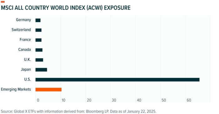 Emerging Market Equities: Assessing Potential Exposure