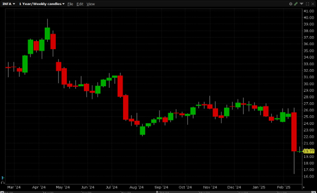 1,000 Puts Trade in Informatica Inc. (Symbol: INFA)