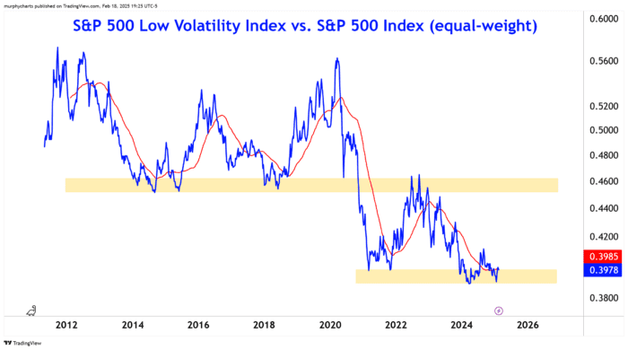 Chart Advisor: The S&P 500 Low Volatility Index