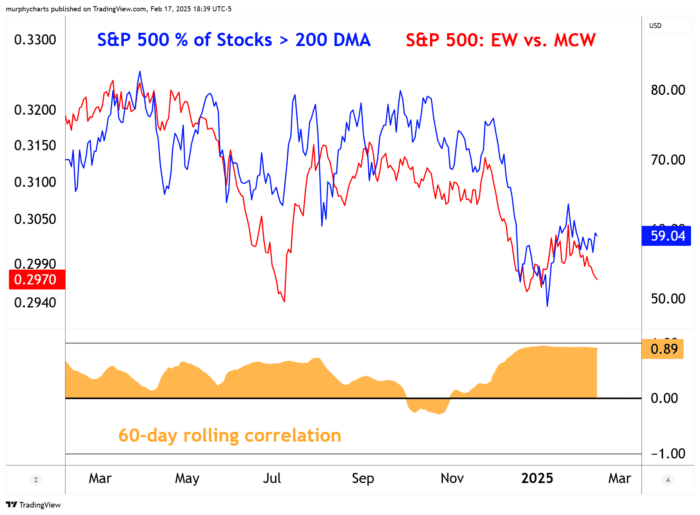 Chart Advisor: Examining Breadth Improvement