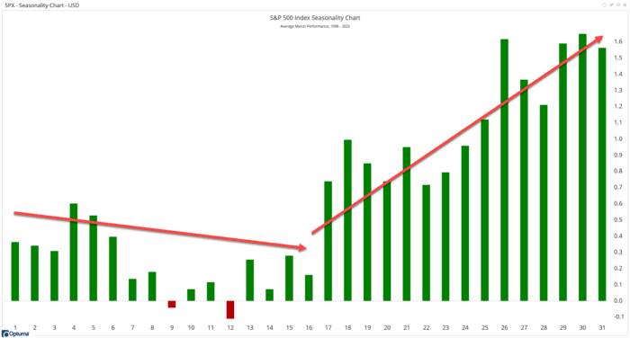 Chart Advisor: Seasonal Patterns