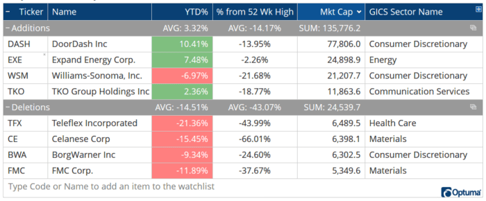 Chart Advisor: S&P Quarterly Rebalancing