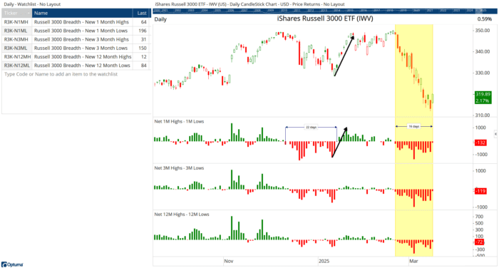 Chart Advisor: A Look at Market Breadth