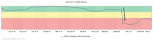 Chart Advisor: Nvidia Corp. (NVDA)